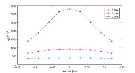 heat flux variation